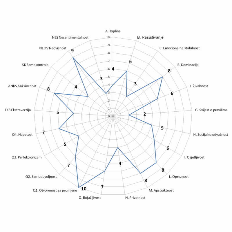 Psihosfera Psihologija Geštalt Psihoterapija Profil ličnosti